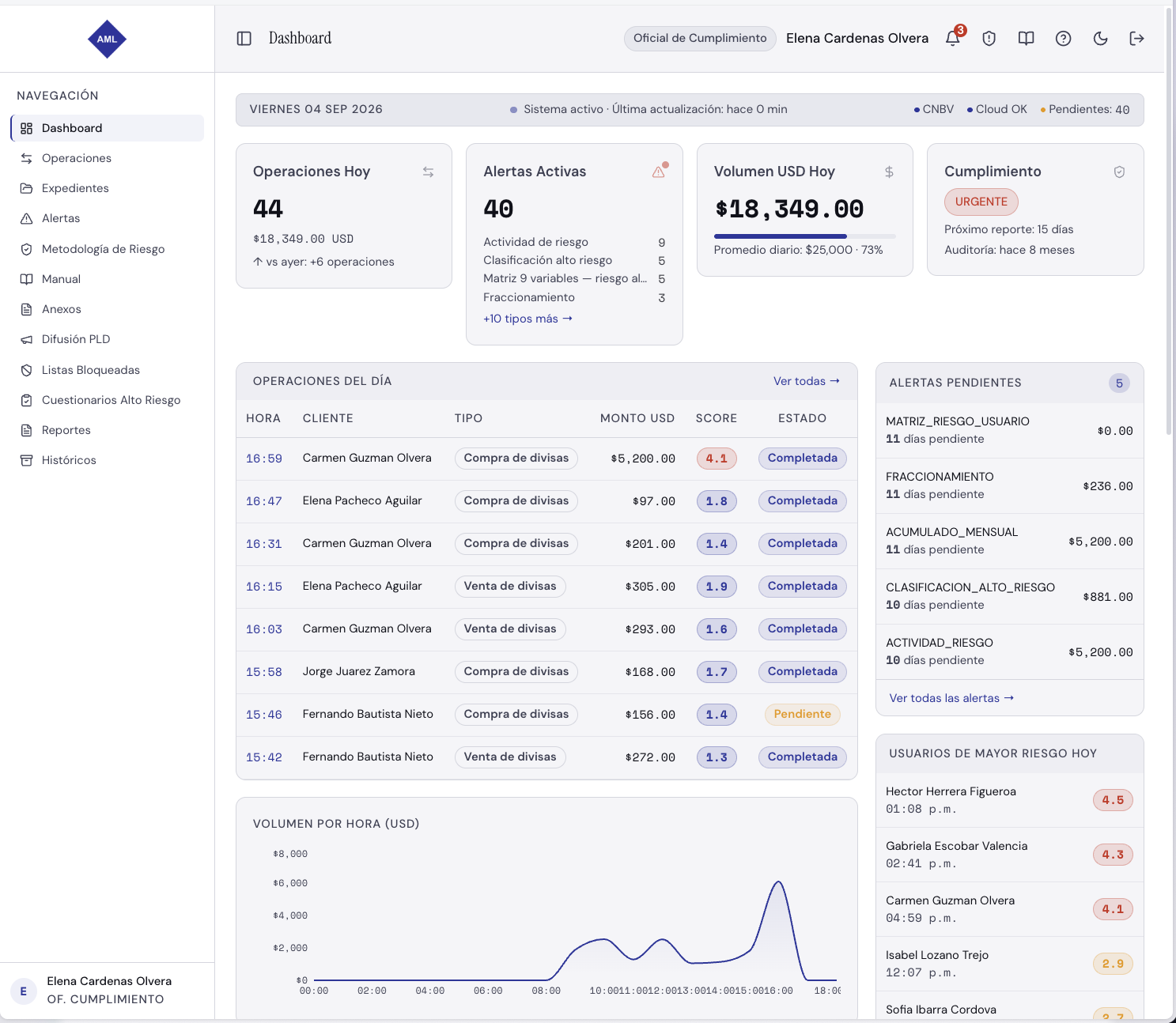 Dashboard de LV AML: 44 operaciones del día, 40 alertas activas, volumen USD, tablero de cumplimiento y operaciones del día con score de riesgo